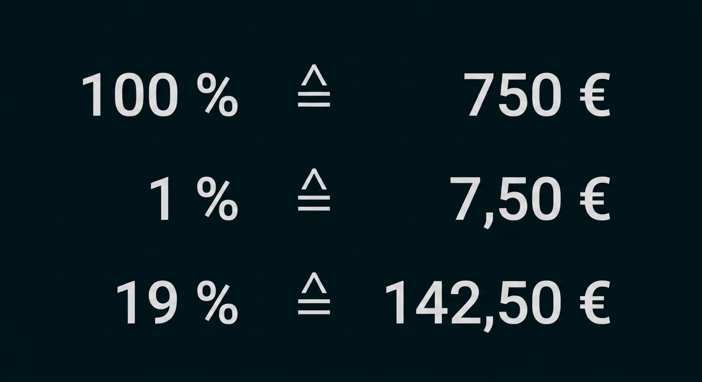 Prozent- und Eurowerte in einer Tabelle mit 100 %, 1 % und 19 %